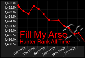 Total Graph of Fill My Arse