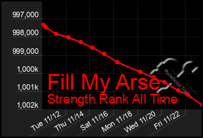 Total Graph of Fill My Arse