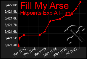 Total Graph of Fill My Arse