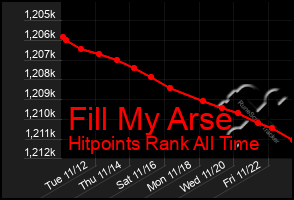 Total Graph of Fill My Arse