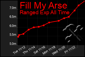 Total Graph of Fill My Arse