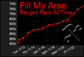 Total Graph of Fill My Arse