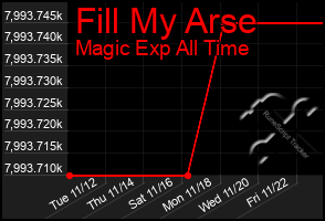 Total Graph of Fill My Arse