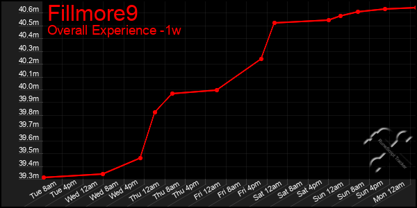 1 Week Graph of Fillmore9