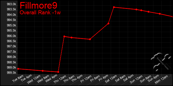 1 Week Graph of Fillmore9