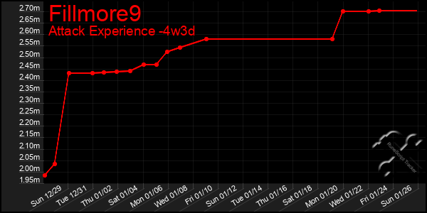 Last 31 Days Graph of Fillmore9