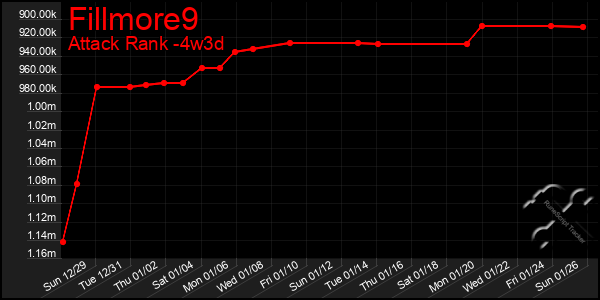 Last 31 Days Graph of Fillmore9