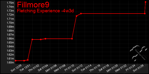 Last 31 Days Graph of Fillmore9