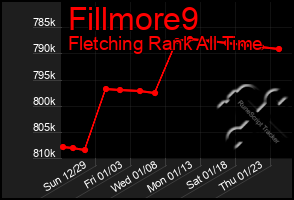 Total Graph of Fillmore9