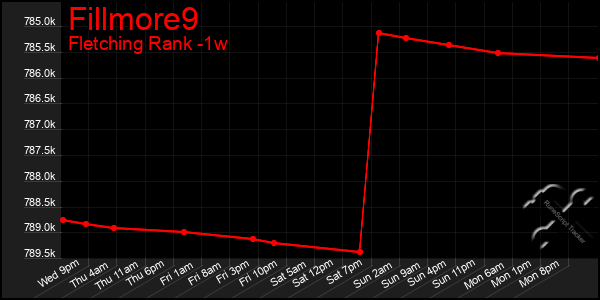 Last 7 Days Graph of Fillmore9