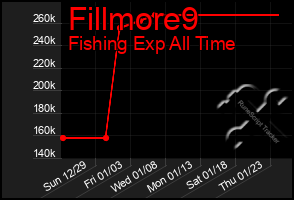 Total Graph of Fillmore9