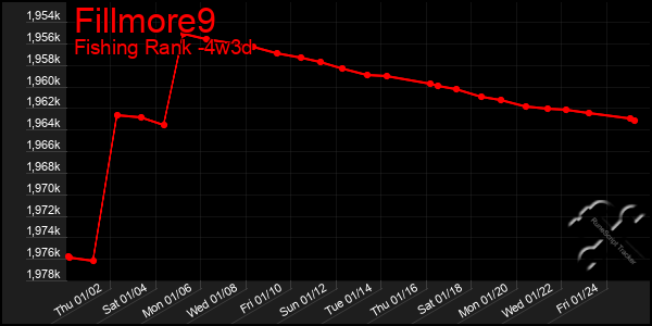 Last 31 Days Graph of Fillmore9