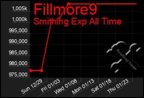 Total Graph of Fillmore9