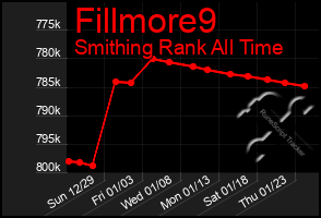 Total Graph of Fillmore9