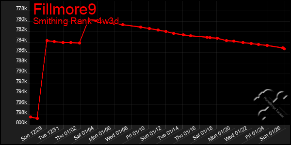 Last 31 Days Graph of Fillmore9