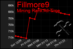 Total Graph of Fillmore9