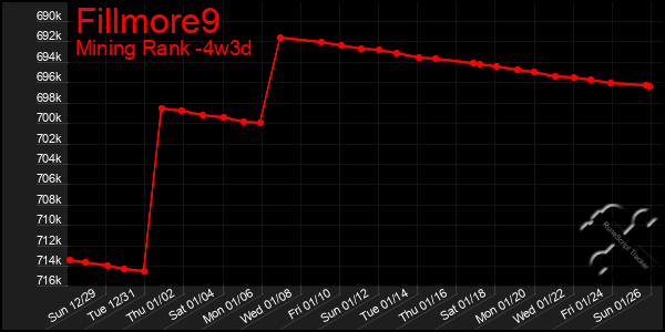 Last 31 Days Graph of Fillmore9