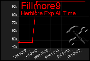 Total Graph of Fillmore9