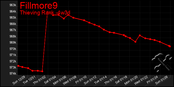 Last 31 Days Graph of Fillmore9