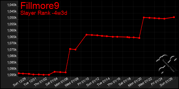 Last 31 Days Graph of Fillmore9