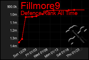 Total Graph of Fillmore9