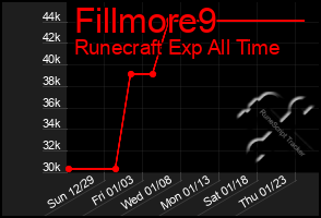 Total Graph of Fillmore9