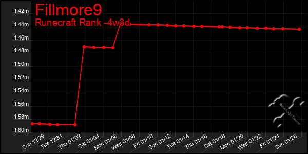 Last 31 Days Graph of Fillmore9