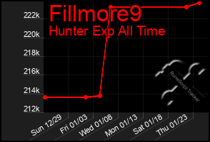 Total Graph of Fillmore9