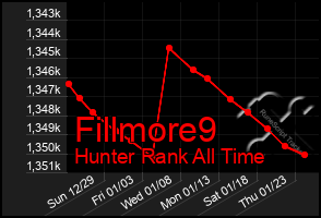 Total Graph of Fillmore9