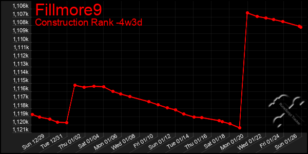 Last 31 Days Graph of Fillmore9