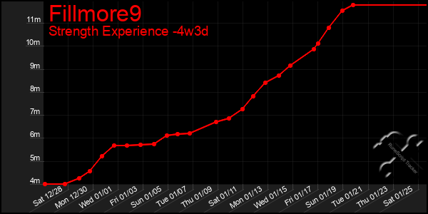 Last 31 Days Graph of Fillmore9