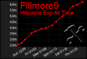 Total Graph of Fillmore9