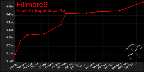 Last 7 Days Graph of Fillmore9