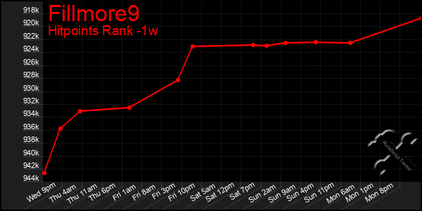 Last 7 Days Graph of Fillmore9