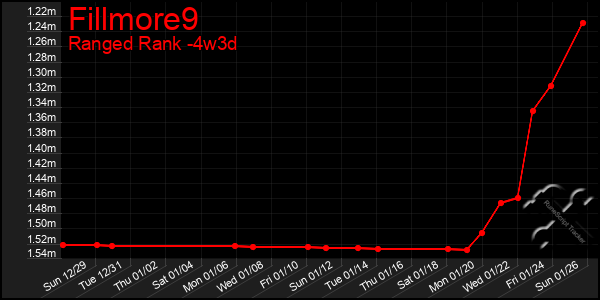 Last 31 Days Graph of Fillmore9