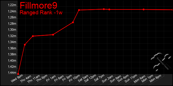 Last 7 Days Graph of Fillmore9