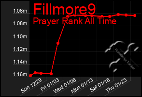 Total Graph of Fillmore9