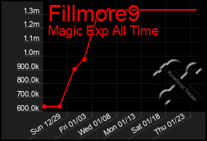 Total Graph of Fillmore9