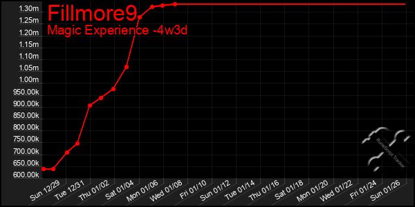 Last 31 Days Graph of Fillmore9