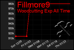 Total Graph of Fillmore9