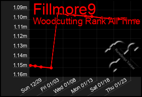 Total Graph of Fillmore9