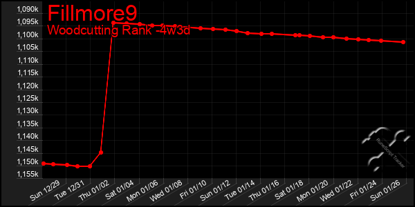 Last 31 Days Graph of Fillmore9