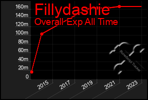 Total Graph of Fillydashie