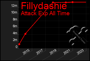 Total Graph of Fillydashie