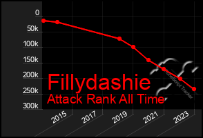 Total Graph of Fillydashie