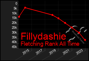 Total Graph of Fillydashie