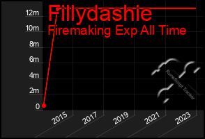 Total Graph of Fillydashie