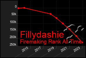 Total Graph of Fillydashie