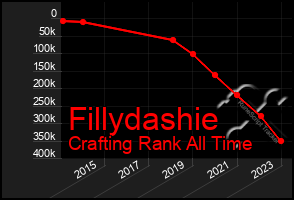 Total Graph of Fillydashie