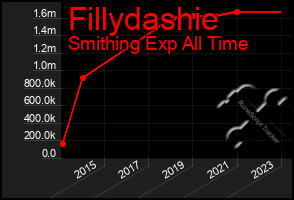 Total Graph of Fillydashie